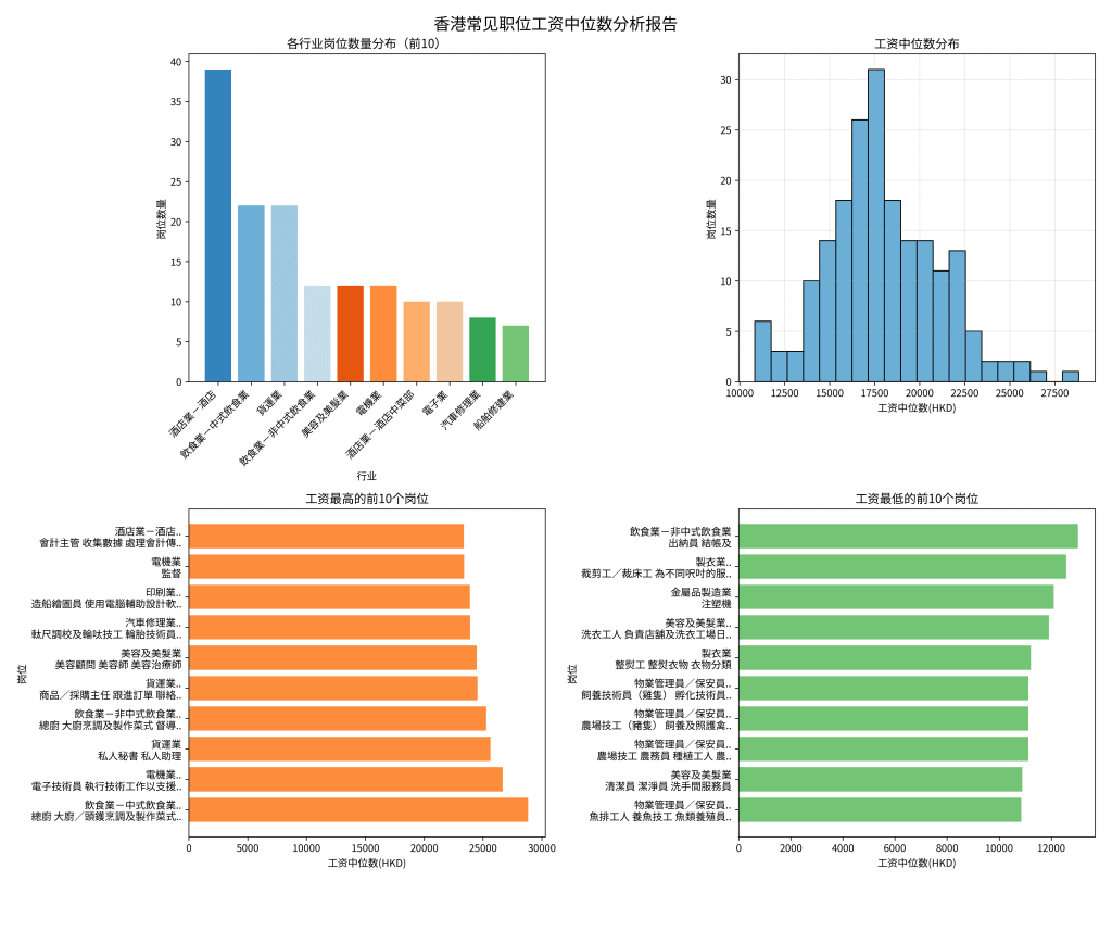 香港外勞工種薪資中位數薪資標準